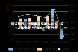 建设银行：一季度净息差1.36%，较去年全年上升0.02个百分点