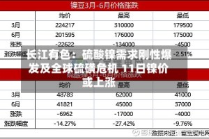 长江有色：硫酸镍需求刚性爆发及全球硫磺危机 11日镍价或上涨