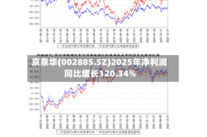 京泉华(002885.SZ)2025年净利润同比增长120.34%