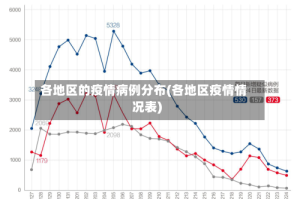 各地区的疫情病例分布(各地区疫情情况表)