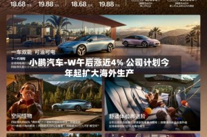 小鹏汽车-W午后涨近4% 公司计划今年起扩大海外生产