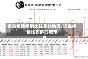 近来疫情病例比较多的地区/近来疫情比较多的城市