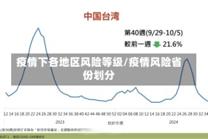 疫情下各地区风险等级/疫情风险省份划分