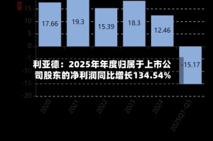 利亚德：2025年年度归属于上市公司股东的净利润同比增长134.54%