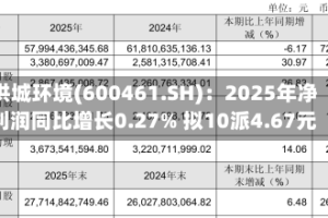 洪城环境(600461.SH)：2025年净利润同比增长0.27% 拟10派4.67元