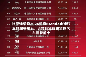 比亚迪荣登2026凯度BrandZ全球汽车品牌榜第五，连续四年蝉联全球汽车品牌前十