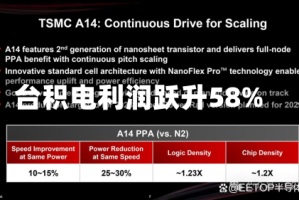 台积电利润跃升58%