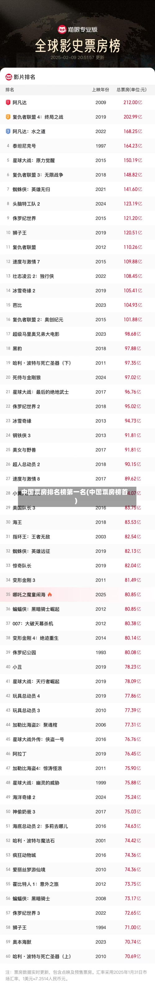 中国票房排名榜第一名(中国票房榜首)-第1张图片