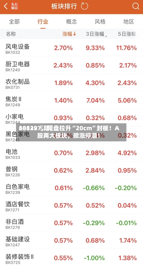 30139〖陆〗、688227	，尾盘拉升“20cm”封板！A股两大板块，掀涨停潮！-第3张图片