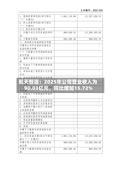 航天智造：2025年公司营业收入为90.03亿元，同比增加15.72%-第3张图片