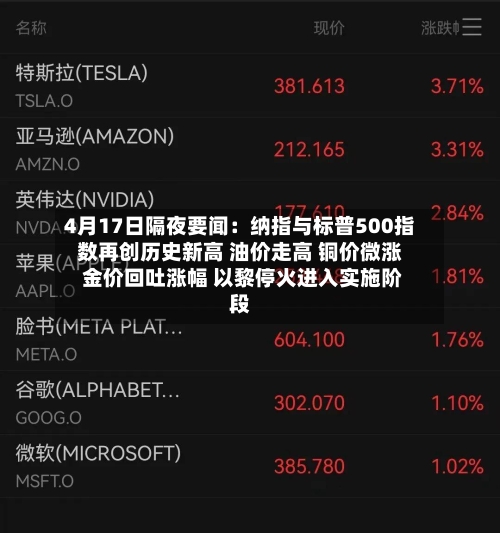 4月17日隔夜要闻：纳指与标普500指数再创历史新高 油价走高 铜价微涨 金价回吐涨幅 以黎停火进入实施阶段-第1张图片