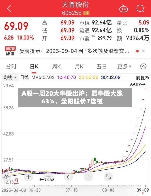 A股一周20大牛股出炉：最牛股大涨63%，圣阳股份7连板-第1张图片