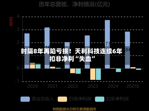 时隔8年再陷亏损！天利科技连续6年扣非净利“失血	”-第1张图片