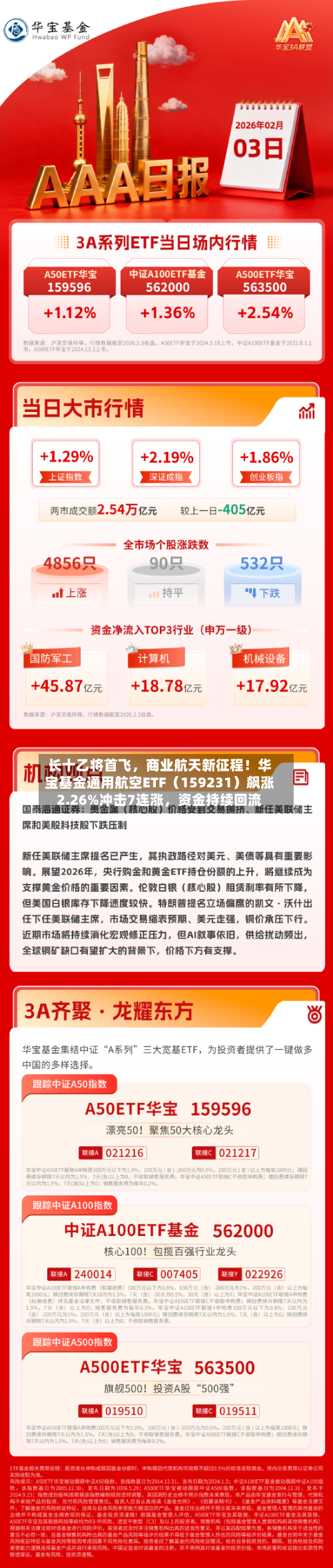 长十乙将首飞	，商业航天新征程！华宝基金通用航空ETF（159231）飙涨2.26%冲击7连涨，资金持续回流-第1张图片