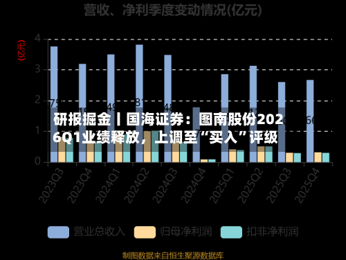 研报掘金丨国海证券：图南股份2026Q1业绩释放，上调至“买入”评级-第1张图片