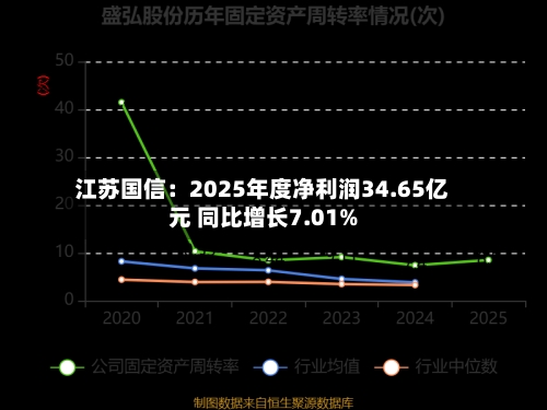 江苏国信：2025年度净利润34.65亿元 同比增长7.01%-第1张图片