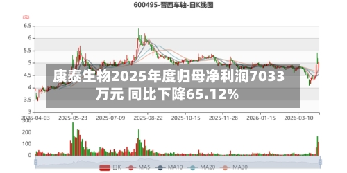 康泰生物2025年度归母净利润7033万元 同比下降65.12%-第1张图片