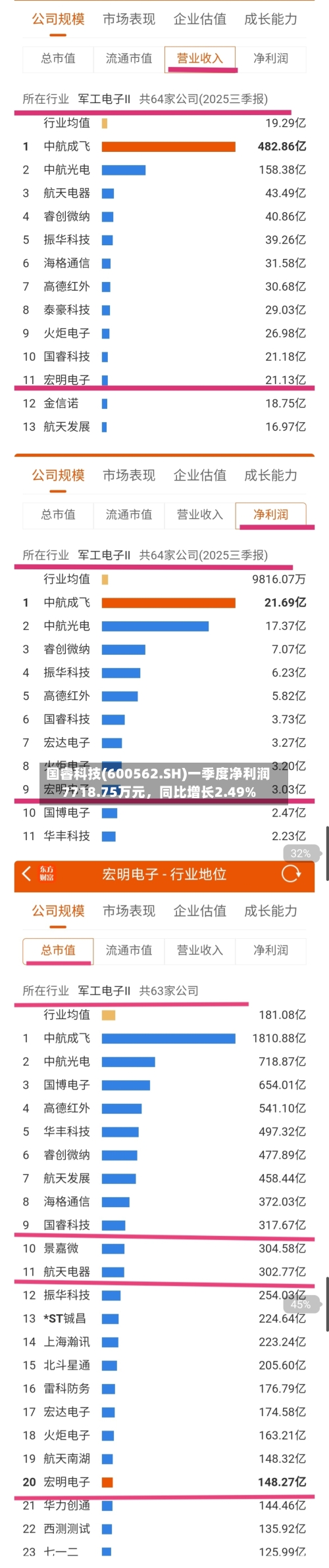 国睿科技(600562.SH)一季度净利润7718.75万元，同比增长2.49%-第1张图片