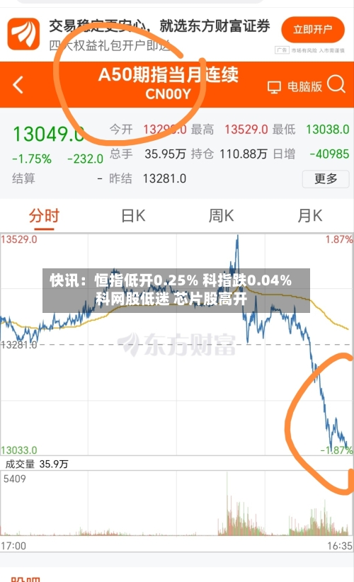 快讯：恒指低开0.25% 科指跌0.04% 科网股低迷 芯片股高开-第1张图片