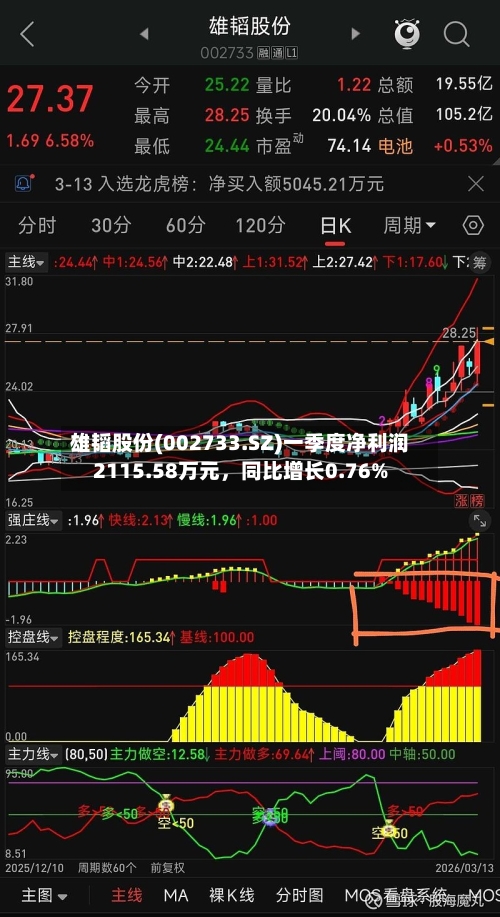雄韬股份(002733.SZ)一季度净利润2115.58万元，同比增长0.76%-第1张图片