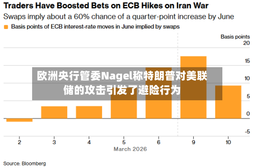 欧洲央行管委Nagel称特朗普对美联储的攻击引发了避险行为-第3张图片