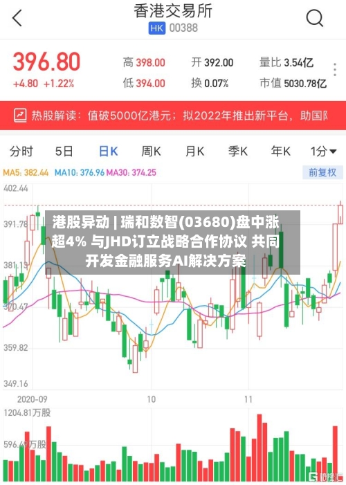 港股异动 | 瑞和数智(03680)盘中涨超4% 与JHD订立战略合作协议 共同开发金融服务AI解决方案-第1张图片