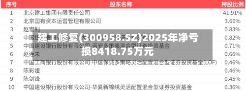 建工修复(300958.SZ)2025年净亏损8418.75万元-第1张图片