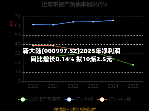 新大陆(000997.SZ)2025年净利润同比增长0.14% 拟10派2.5元-第1张图片