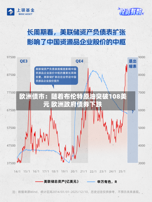 欧洲债市：随着布伦特原油突破108美元 欧洲政府债券下跌-第2张图片