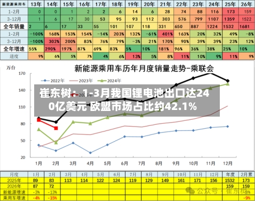 崔东树：1-3月我国锂电池出口达240亿美元 欧盟市场占比约42.1%-第1张图片