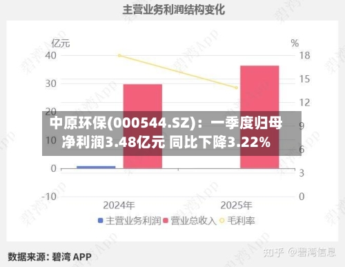 中原环保(000544.SZ)：一季度归母净利润3.48亿元 同比下降3.22%-第1张图片