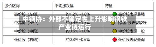 中钢协：外部不确定性上升影响钢铁产业链运行-第2张图片