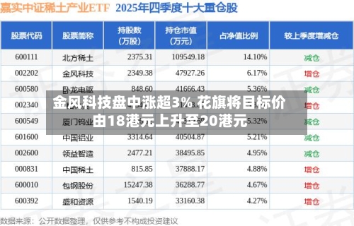 金风科技盘中涨超3% 花旗将目标价由18港元上升至20港元-第2张图片
