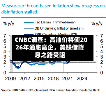 CNBC调查：高油价将使2026年通胀高企，美联储降息之路受阻-第2张图片