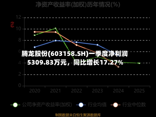 腾龙股份(603158.SH)一季度净利润5309.83万元，同比增长17.27%-第1张图片