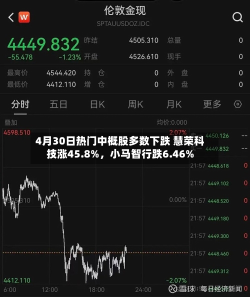 4月30日热门中概股多数下跌 慧荣科技涨45.8%，小马智行跌6.46%-第1张图片