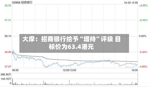 大摩：招商银行给予“增持”评级 目标价为63.4港元-第1张图片