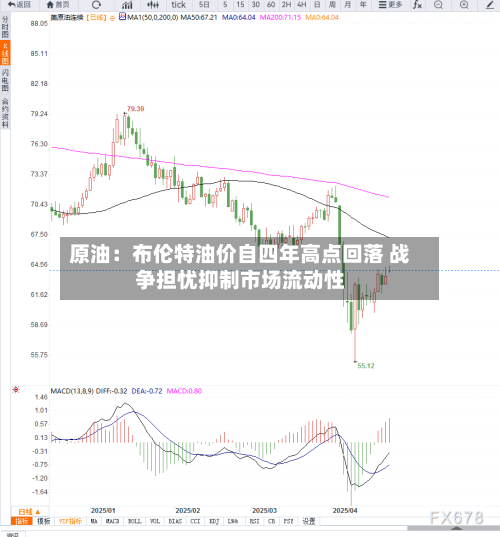 原油：布伦特油价自四年高点回落 战争担忧抑制市场流动性-第1张图片