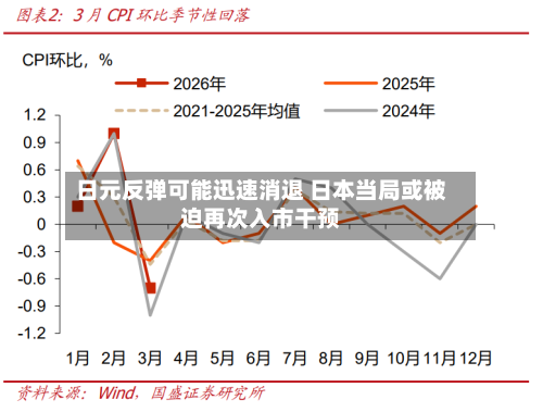 日元反弹可能迅速消退 日本当局或被迫再次入市干预-第2张图片