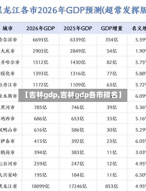 【吉林gdp,吉林gdp各市排名】-第1张图片