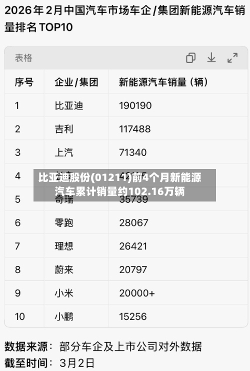 比亚迪股份(01211)前4个月新能源汽车累计销量约102.16万辆-第1张图片