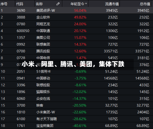 小米、阿里、腾讯	、美团，集体下跌-第1张图片