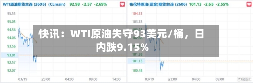 快讯：WTI原油失守93美元/桶，日内跌9.15%-第2张图片
