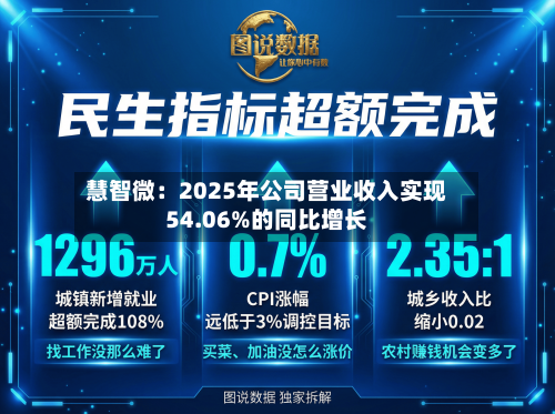 慧智微：2025年公司营业收入实现54.06%的同比增长-第1张图片