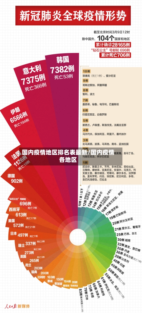国内疫情地区排名表最新/国内疫情各地区-第1张图片