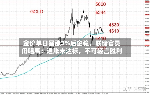 金价单日暴涨3%后企稳，联储官员仍唱鹰：通胀未达标	，不可轻言胜利-第2张图片