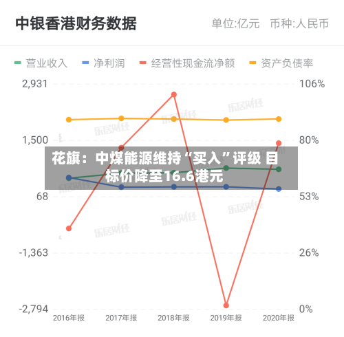 花旗：中煤能源维持“买入”评级 目标价降至16.6港元-第2张图片