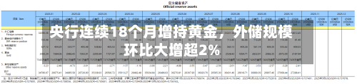 央行连续18个月增持黄金，外储规模环比大增超2%-第3张图片