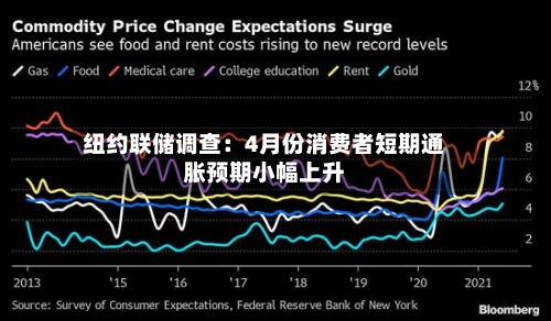 纽约联储调查：4月份消费者短期通胀预期小幅上升-第3张图片