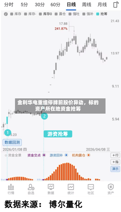 金利华电重组停牌前股价异动，标的资产所在地资金抢筹-第1张图片